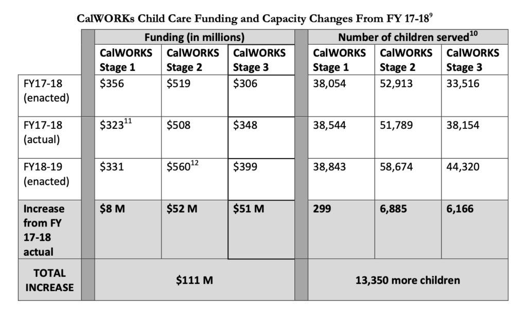 Analysis Of Child Care Provisions In The California State Budget For 